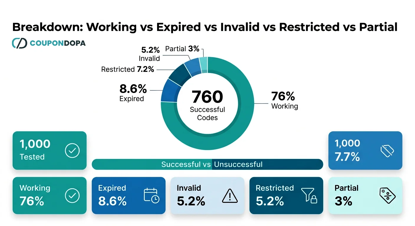 Breakdown of working, expired, invalid, restricted and partial coupon codes from Coupondopa research